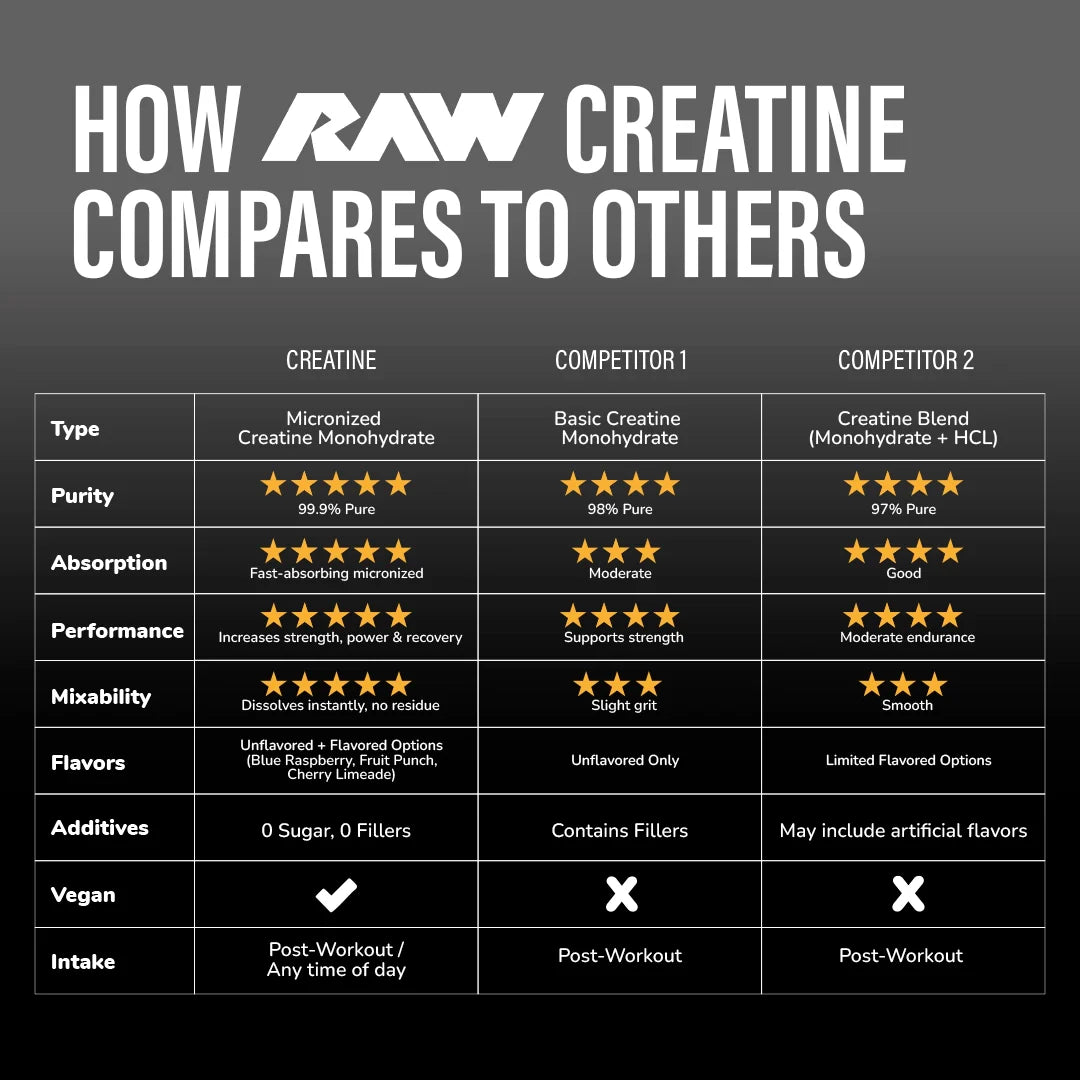 RAW NUTRITION Creatine Monohydrate 30 Servings - Sports Nutrition Hub